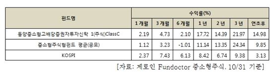 동양자산운용, "중소형주 전담운용팀 신설..역량 집중"