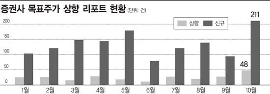 실적장 선다, 목표주가 높이는 증권가