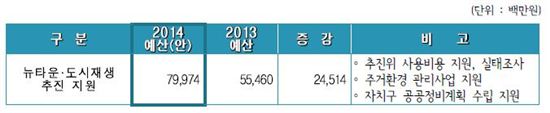 서울시는 2014년 주거환경관리사업 지원을 위한 예산으로 올해보다 245억원 증액한 799억원을 마련한 반면 임대주택 공급 관련 예산은 1600억원 줄였다. /  