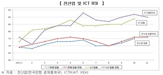 ICT 업황지수 4개월 연속 상승…전망지수는 '하락'