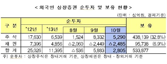 10월 外人 주식에 5조 ‘넣고’ 채권서 2.5조 ‘빼고’