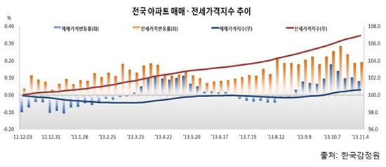 서울 아파트값 10주 만에 '하락반전'