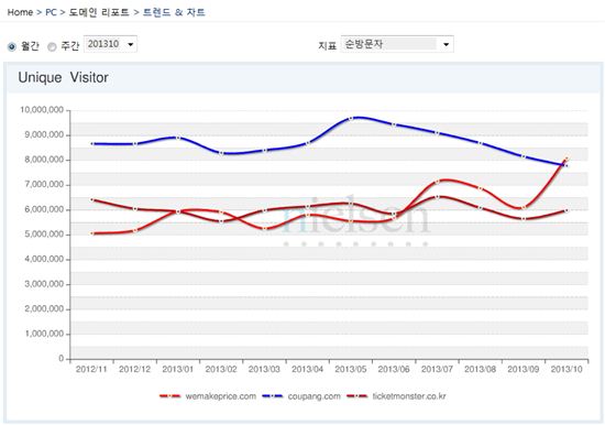 위메프, 10월 웹 방문자수 810만명