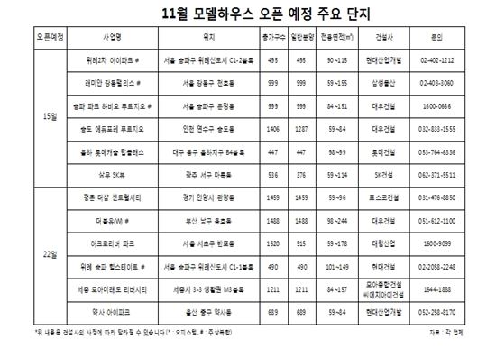 양도세 감면 혜택 기회 이달 15~22일 마지막…20여개 분양물량 몰려 