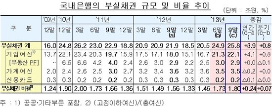 은행 부실채권 25.8조..2011년 1분기 이후 최고치
