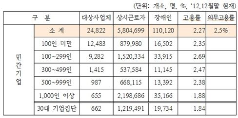 부영·현대·GS 등 30대 기업, 장애인 고용 실적 '낙제점' 