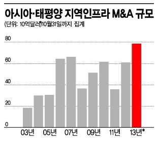 아시아, 인프라 M&A의 부활