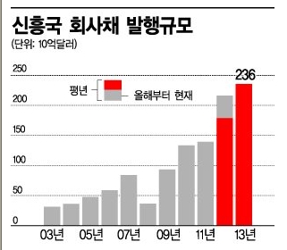 이탈했던 자금, 신흥국으로 귀환