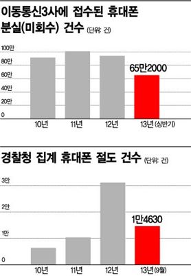 [기획-중고폰 2000만시대]②신분세탁한 도난폰, 해외 밀수출까지