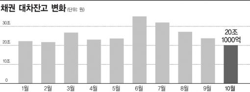 채권시장 놓고 엇갈린 시선