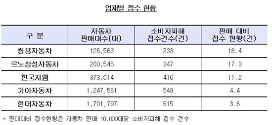 국산車 소비자피해 발생비율, 쌍용차＞르노삼성＞한국지엠