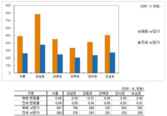 취득세 소급적용 국회서 '미적'…전세금은 "또 올랐다"