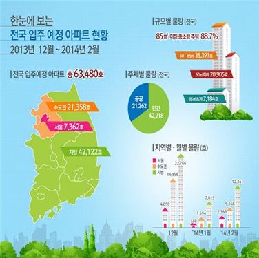 12월부터 3개월간 아파트 6만3480가구 입주…전세난 완화되나?