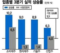 美 경제회복, 경기민감株가 치고 나왔다