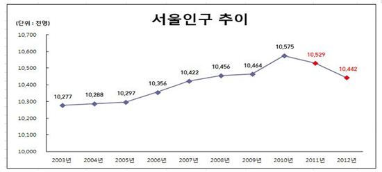 서울시가 늙는다…'평균연령 39.2세, 고령인구 110만' 시대