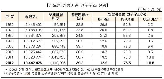 서울시가 늙는다…'평균연령 39.2세, 고령인구 110만' 시대