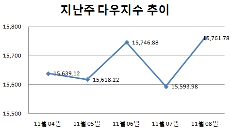 [주간뉴욕전망] 옐런 지명자, 상승세 지속시킬까