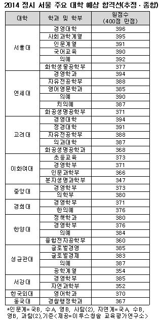 녹록치 않았던 수능…주요대학 예상합격선은 