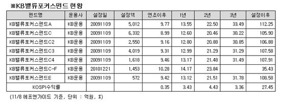 KB밸류포커스펀드, 설정액 2조1000억원 돌파..국내 펀드 中 1위