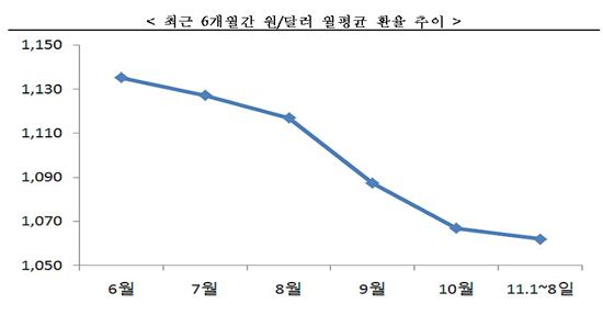 "국내 주요 산업, 원화 강세로 적자구조 직면"