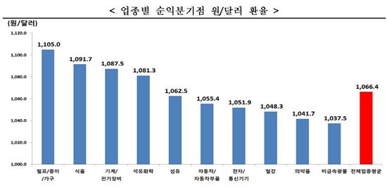 "국내 주요 산업, 원화 강세로 적자구조 직면"