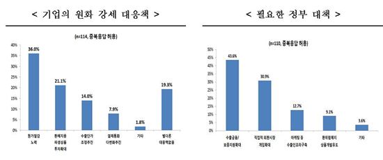 "국내 주요 산업, 원화 강세로 적자구조 직면"