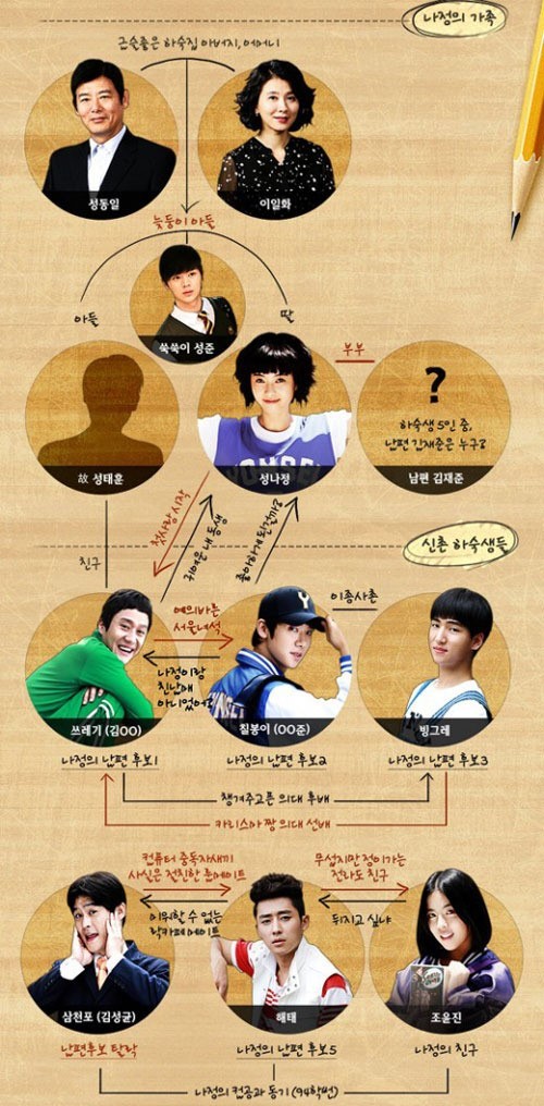 응답하라 인물관계도 공개, '삼천포 남편후보 탈락'