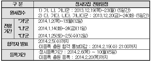 정시모집 내달부터, 12만7624명 선발…수시따라 변동가능성
