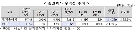 불황 가속화…증권사 상반기 순익 63% 급감