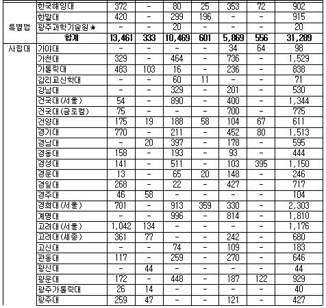 [표]정시모집 대학별 인원현황