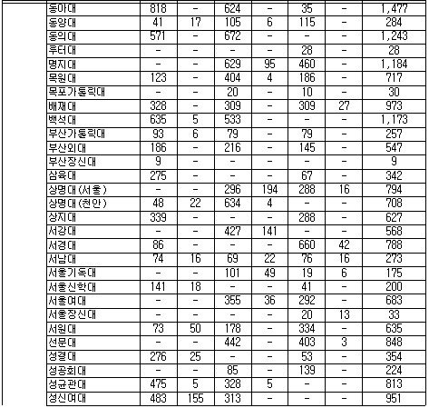 [표]정시모집 대학별 인원현황