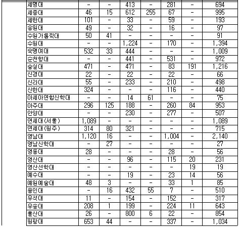 [표]정시모집 대학별 인원현황