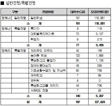 [표]정시모집 주요 일정