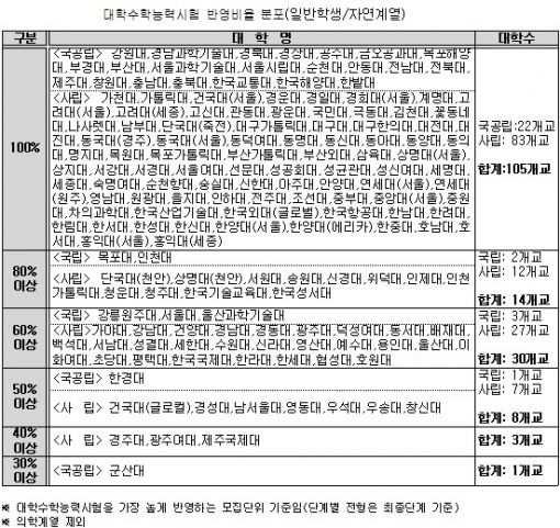 [표]정시모집 수능반영비율 분포