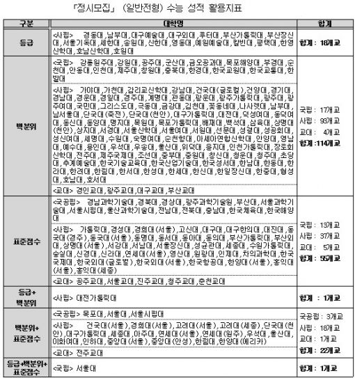 [표]정시모집 수능반영비율 분포
