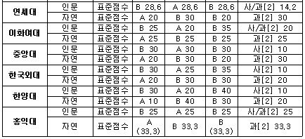 정시 선발인원↓ 가산점 영향력↑…철저한 전략 필요