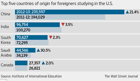 美 유학 외국인수 사상 최다…한국인 3위