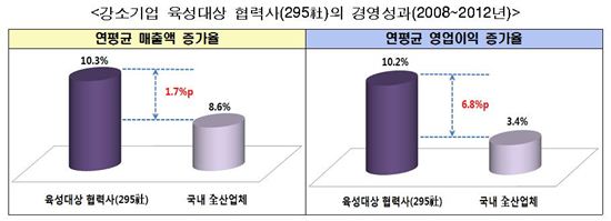 大기업 육성 '강소기업' 실적, 年 평균 10% 상승