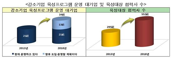 大기업 육성 '강소기업' 실적, 年 평균 10% 상승