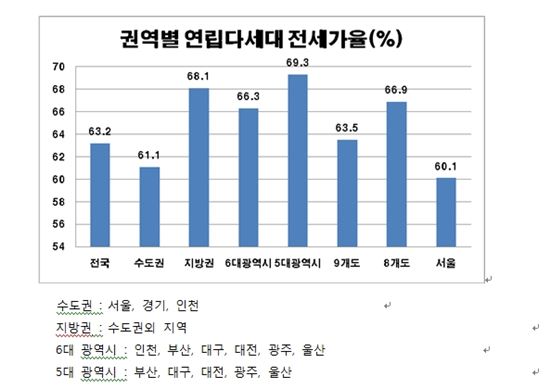 '연립주택도 전세 공포'…서울 연립·다세대 전세가율 60% 돌파