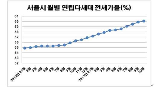 '연립주택도 전세 공포'…서울 연립·다세대 전세가율 60% 돌파