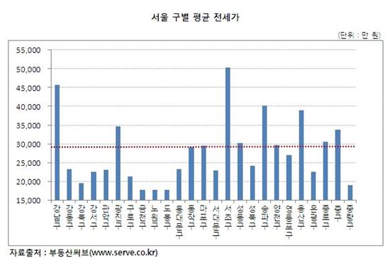서울 서초구, 평균 전세금 5억원 돌파