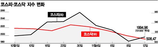 외인에 웃던 증시 외인에 운다