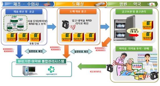 "프로포폴 오남용, 전자태그 부착으로 예방한다"