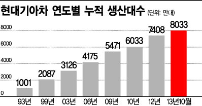 한국 인구 1.6배의 車를 낳다