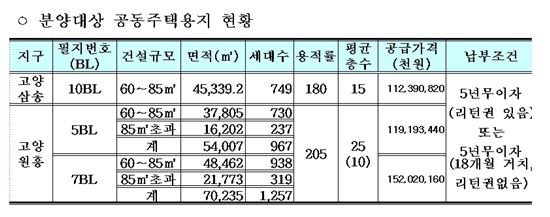 고양삼송·원흥, 공동주택용지 토지리턴제 공급