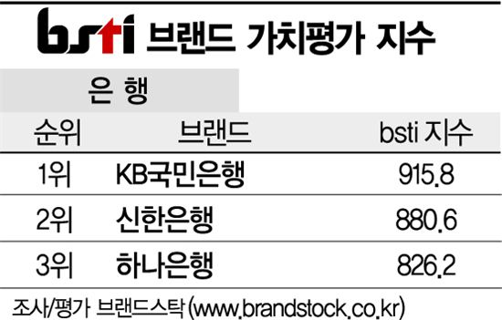 [그래픽뉴스]KB국민은행, 은행 브랜드 1위