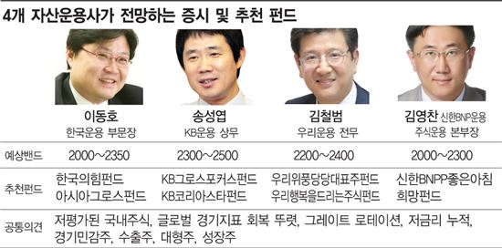 "내년 코스피 2500까지 뛸 것"..대형주·성장주 펀드 대세