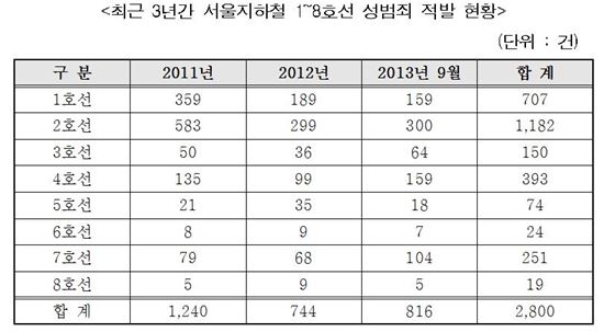 서울 지하철 성범죄 다시 증가..2호선 최다