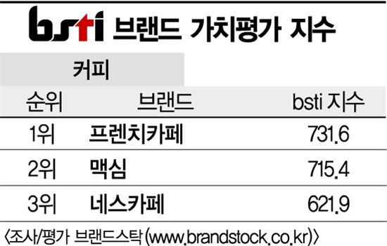 [그래픽뉴스]프렌치카페, 커피 브랜드 1위